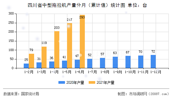 四川省中型拖拉机产量分月（累计值）统计图