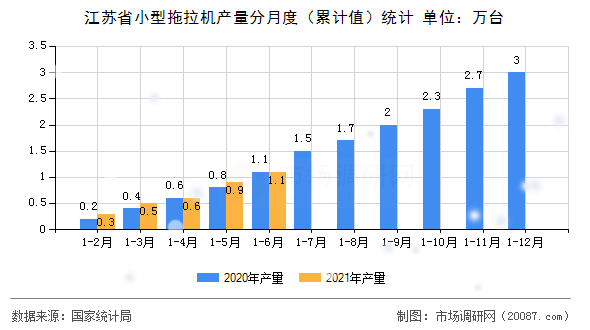 江苏省小型拖拉机产量分月度(累计值)统计 江苏省小型拖拉机产量分月度(累计值)统计