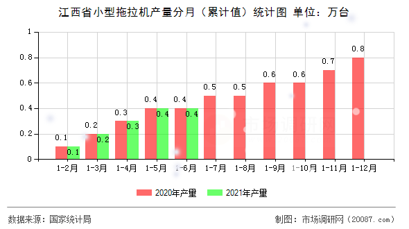 江西省小型拖拉机产量分月（累计值）统计图