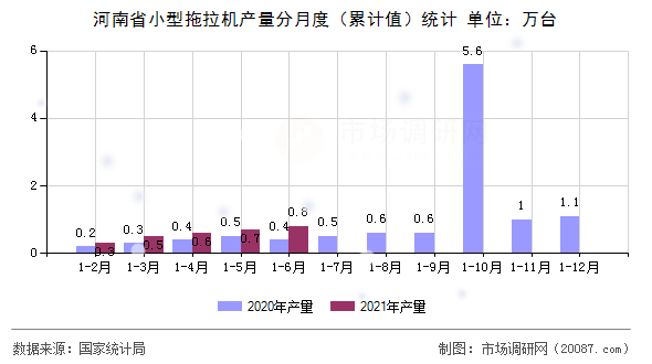 河南省小型拖拉机产量分月度(累计值)统计 河南省小型拖拉机产量分月度(累计值)统计