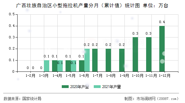 广西壮族自治区小型拖拉机产量分月(累计值)统计图 广西壮族自治区小型拖拉机产量分月(累计值)统计图