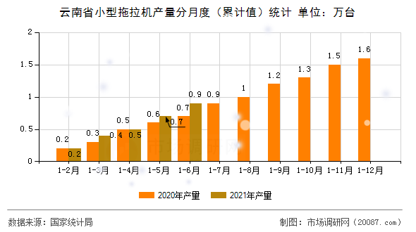 云南省小型拖拉机产量分月度（累计值）统计