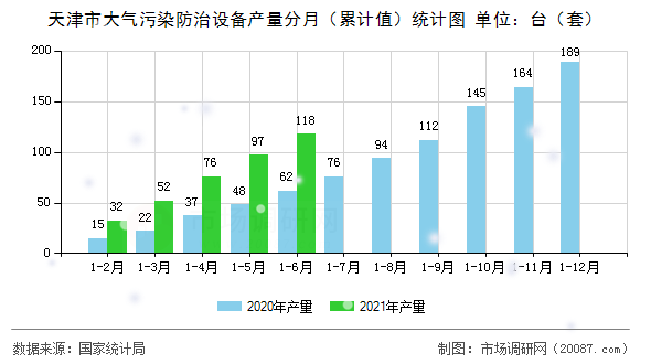 天津市大气污染防治设备产量分月（累计值）统计图