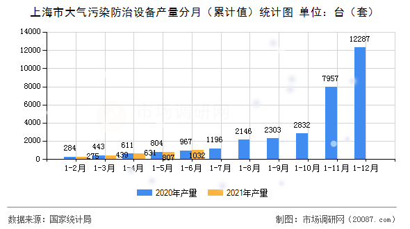 上海市大气污染防治设备产量分月（累计值）统计图
