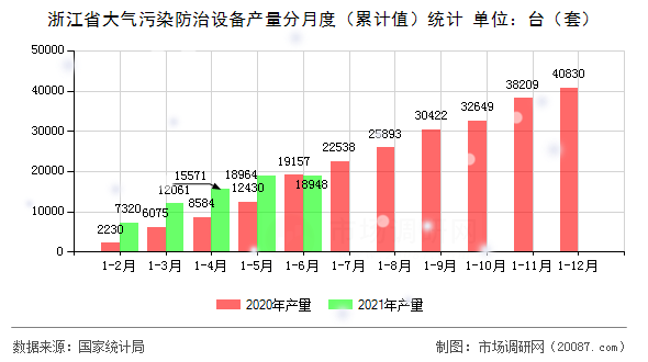 浙江省大气污染防治设备产量分月度（累计值）统计