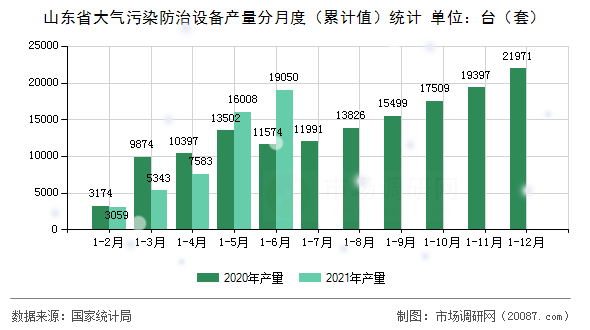 山东省大气污染防治设备产量分月度（累计值）统计
