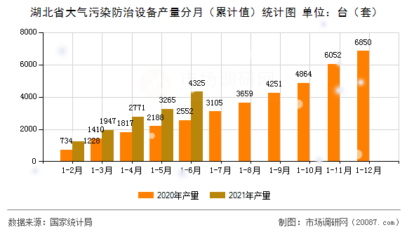 湖北省大气污染防治设备产量分月（累计值）统计图
