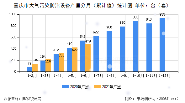 重庆市大气污染防治设备产量分月(累计值)统计图 重庆市大气污染防治设备产量分月(累计值)统计图