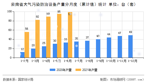 云南省大气污染防治设备产量分月度（累计值）统计