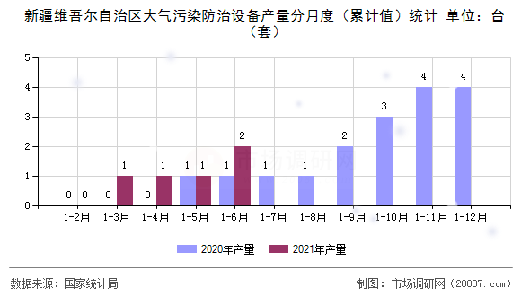新疆维吾尔自治区大气污染防治设备产量分月度（累计值）统计