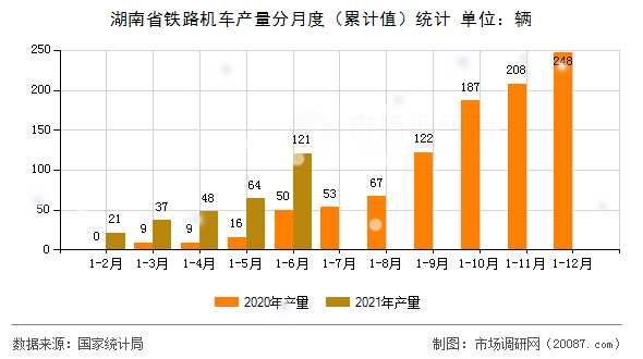 湖南省铁路机车产量分月度(累计值)统计 湖南省铁路机车产量分月度(累计值)统计