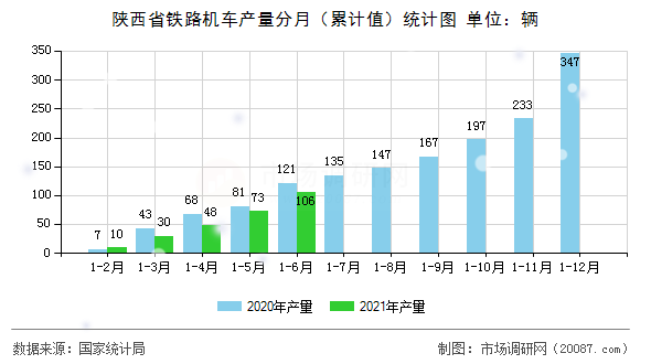 陕西省铁路机车产量分月(累计值)统计图 陕西省铁路机车产量分月(累计值)统计图