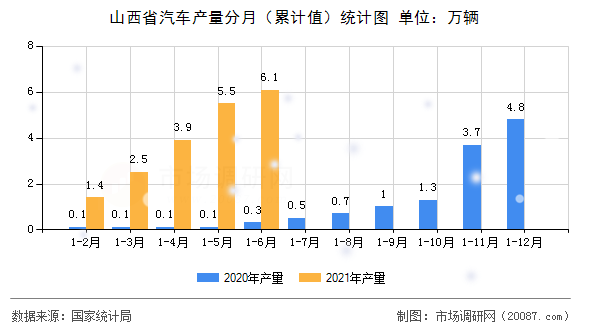 山西省汽车产量分月(累计值)统计图 山西省汽车产量分月(累计值)统计图