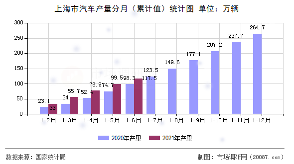 上海市汽车产量分月（累计值）统计图