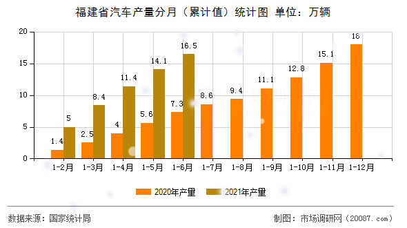 福建省汽车产量分月(累计值)统计图 福建省汽车产量分月(累计值)统计图