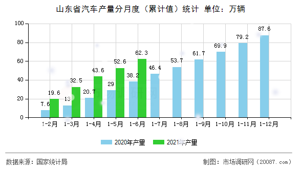 山东省汽车产量分月度(累计值)统计 山东省汽车产量分月度(累计值)统计