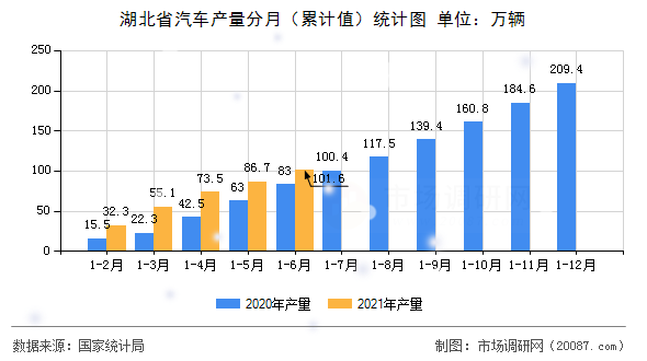 湖北省汽车产量分月（累计值）统计图