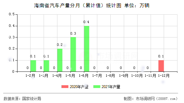 海南省汽车产量分月（累计值）统计图