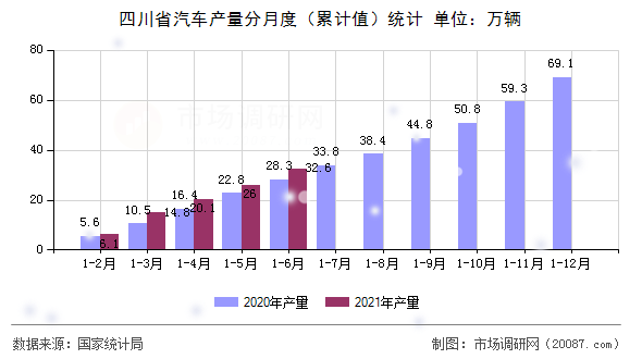 四川省汽车产量分月度(累计值)统计 四川省汽车产量分月度(累计值)统计