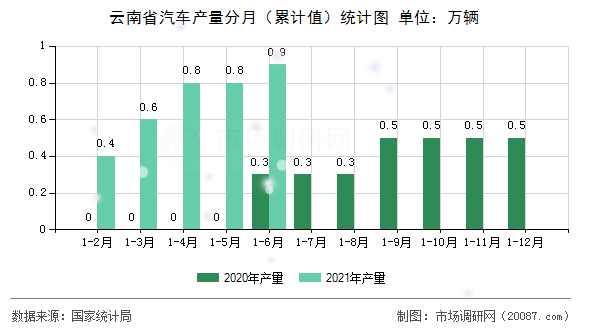 云南省汽车产量分月（累计值）统计图