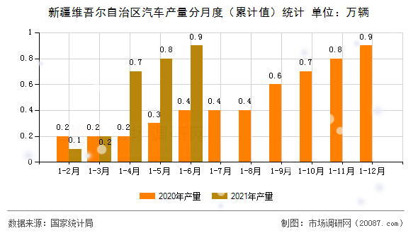 新疆维吾尔自治区汽车产量分月度(累计值)统计 新疆维吾尔自治区汽车产量分月度(累计值)统计