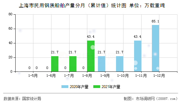 上海市民用钢质船舶产量分月(累计值)统计图 上海市民用钢质船舶产量分月(累计值)统计图