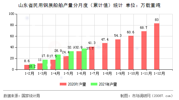山东省民用钢质船舶产量分月度(累计值)统计 山东省民用钢质船舶产量分月度(累计值)统计