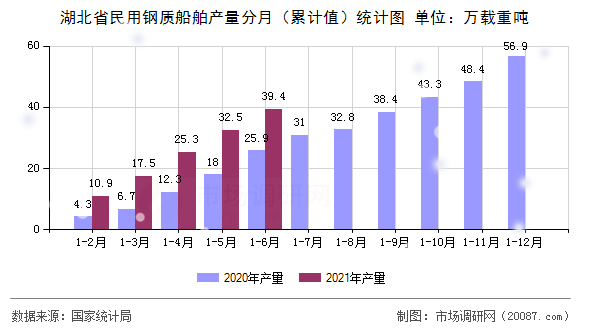 湖北省民用钢质船舶产量分月(累计值)统计图 湖北省民用钢质船舶产量分月(累计值)统计图