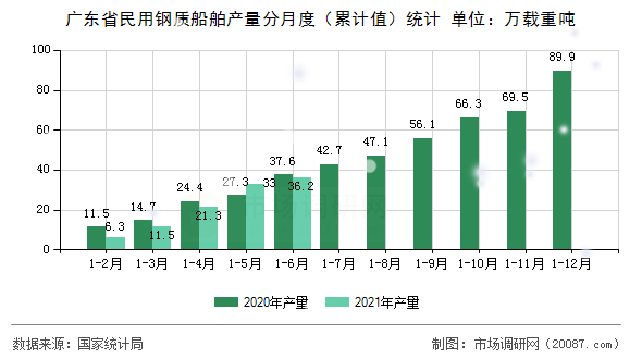 广东省民用钢质船舶产量分月度（累计值）统计