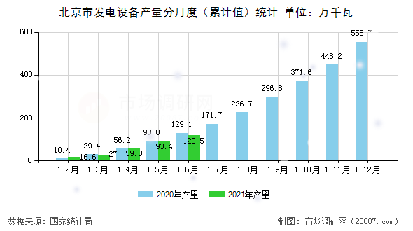 北京市发电设备产量分月度(累计值)统计 北京市发电设备产量分月度(累计值)统计