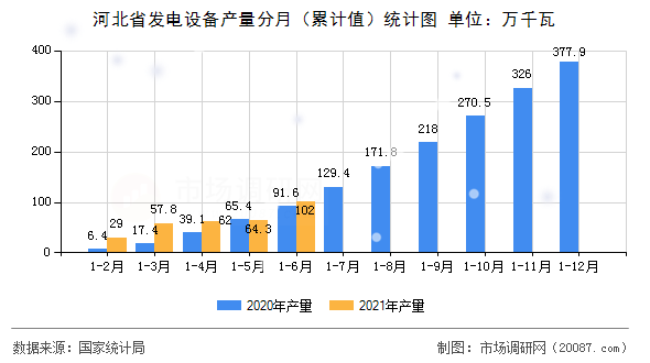 河北省发电设备产量分月（累计值）统计图