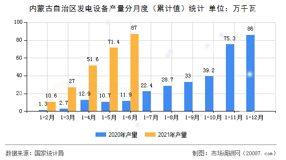 内蒙古自治区发电设备产量分月度（累计值）统计