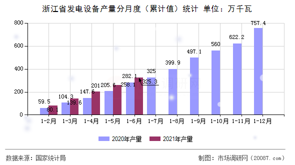 浙江省发电设备产量分月度（累计值）统计