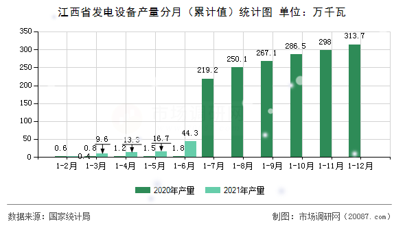 江西省发电设备产量分月（累计值）统计图