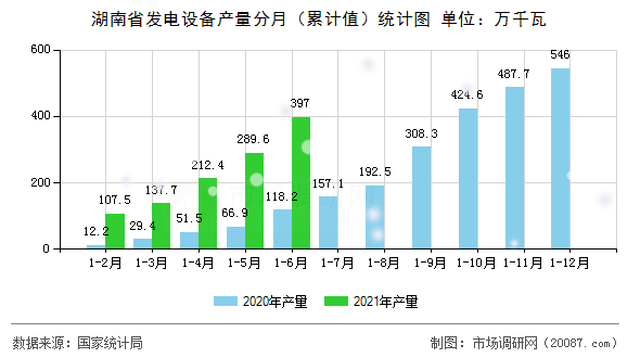 湖南省发电设备产量分月（累计值）统计图
