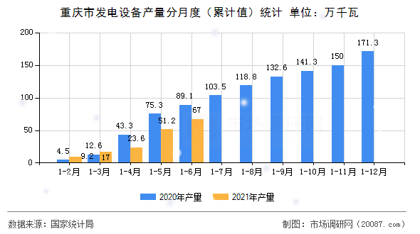 重庆市发电设备产量分月度（累计值）统计