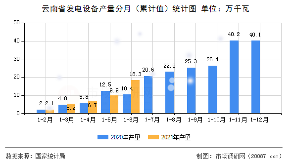云南省发电设备产量分月（累计值）统计图