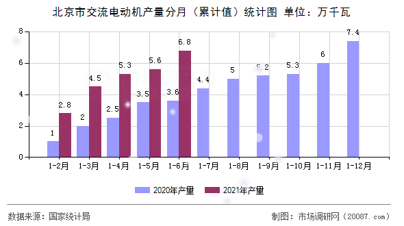 北京市交流电动机产量分月（累计值）统计图