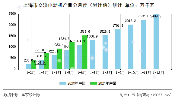 上海市交流电动机产量分月度(累计值)统计 上海市交流电动机产量分月度(累计值)统计