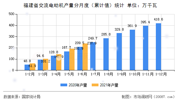 福建省交流电动机产量分月度(累计值)统计 福建省交流电动机产量分月度(累计值)统计