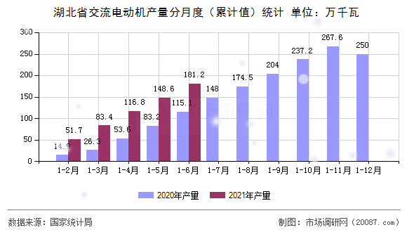 湖北省交流电动机产量分月度（累计值）统计