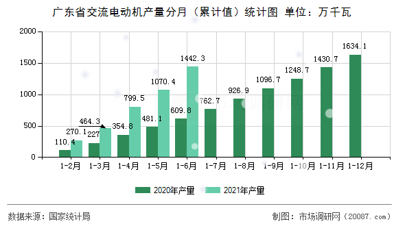 广东省交流电动机产量分月（累计值）统计图