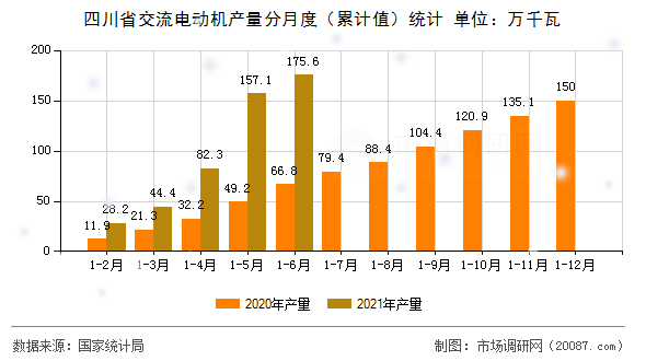 四川省交流电动机产量分月度（累计值）统计