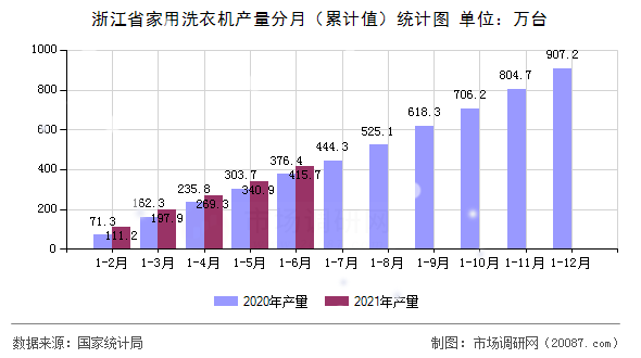 浙江省家用洗衣机产量分月(累计值)统计图 浙江省家用洗衣机产量分月(累计值)统计图