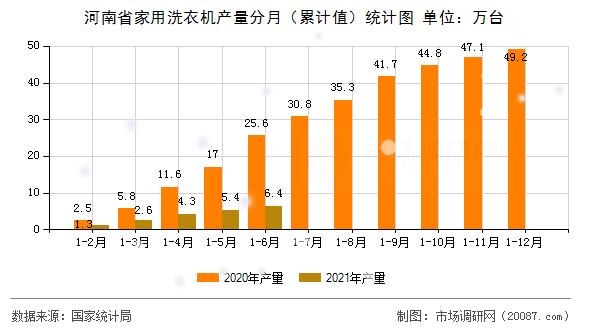 河南省家用洗衣机产量分月（累计值）统计图