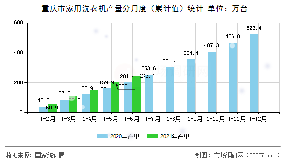 重庆市家用洗衣机产量分月度(累计值)统计 重庆市家用洗衣机产量分月度(累计值)统计
