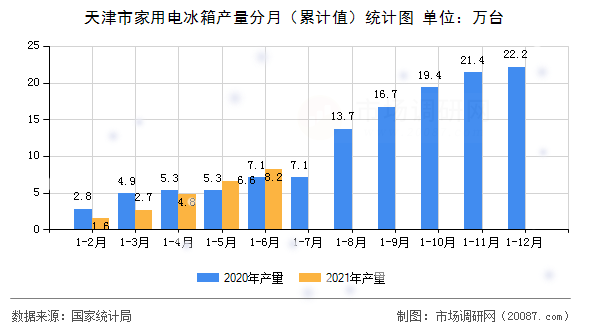 天津市家用电冰箱产量分月（累计值）统计图