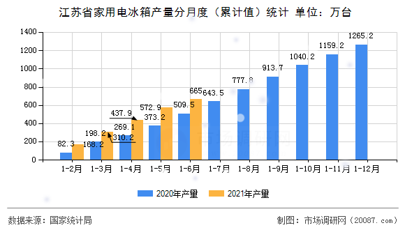 江苏省家用电冰箱产量分月度(累计值)统计 江苏省家用电冰箱产量分月度(累计值)统计