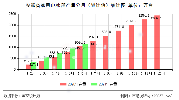 安徽省家用电冰箱产量分月(累计值)统计图 安徽省家用电冰箱产量分月(累计值)统计图