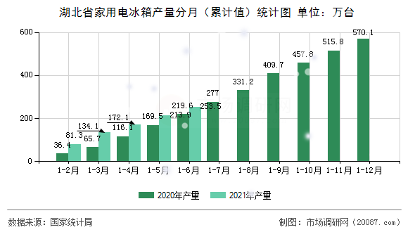湖北省家用电冰箱产量分月（累计值）统计图